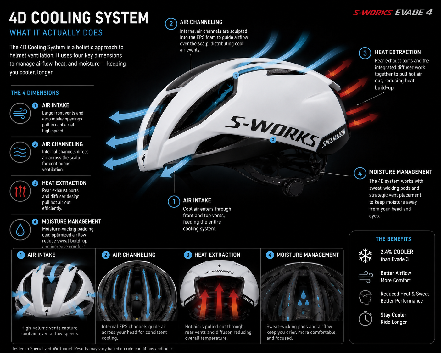 4D Cooling System — What It Actually Does