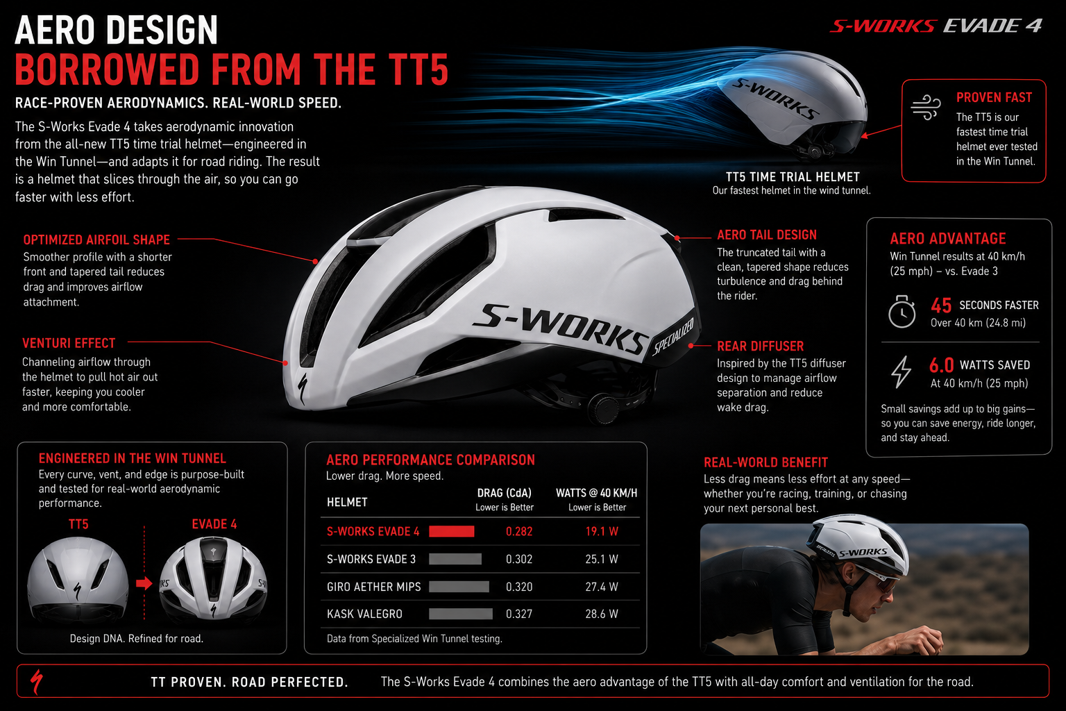 Aero Design Borrowed from the TT5